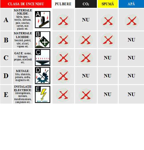 clase de incediu si utilizarea stingatoarelor